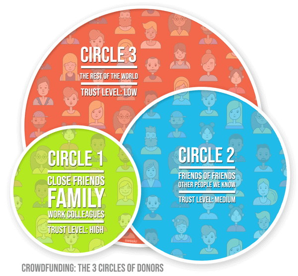 Crowdfunding: 3 circles of donors