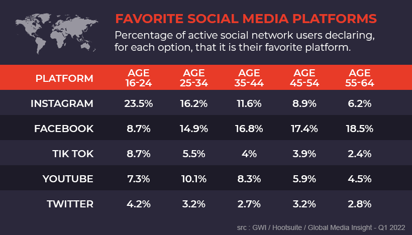 Age distribution of users for each social network platform.