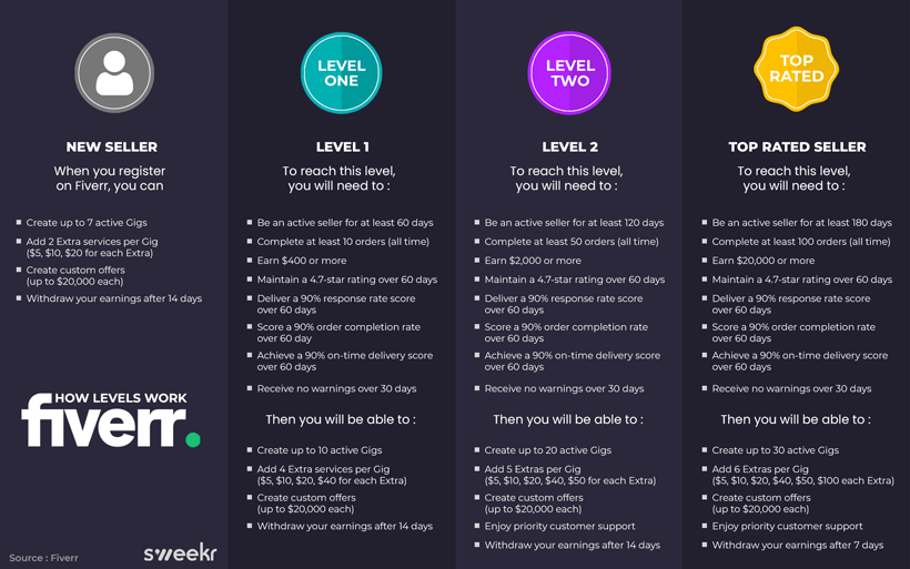 Infographic explaining how the levels work on Fiverr