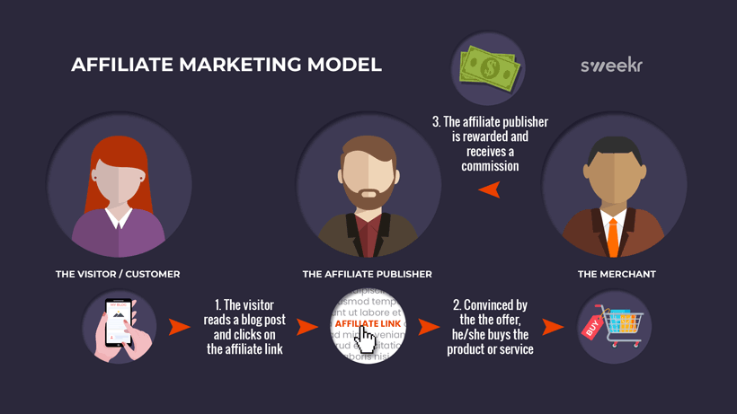 Infographic explaining how affiliate marketing works