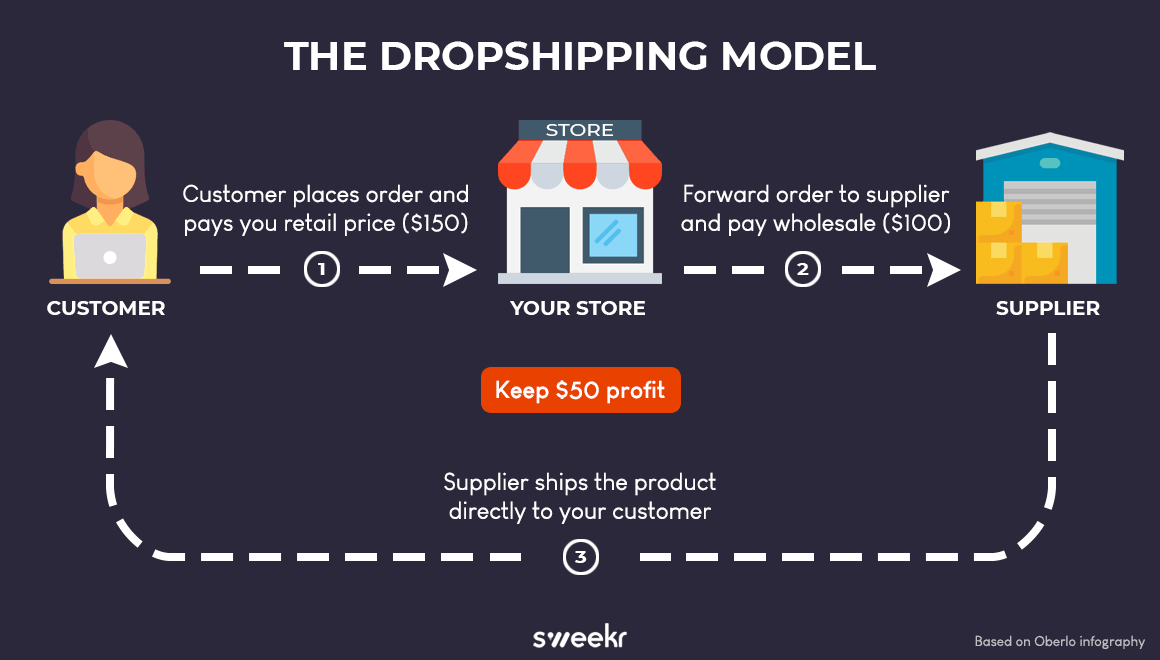 Infographic explaining how the dropshipping model works